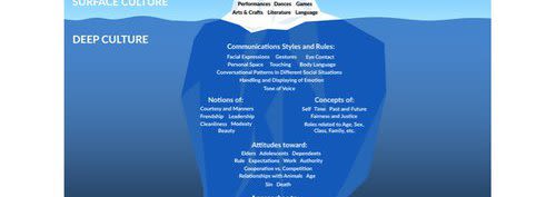 The Cultural Iceberg Explained